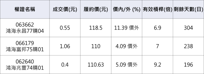 鴻海相關權證。               資料來源：凱基權證網