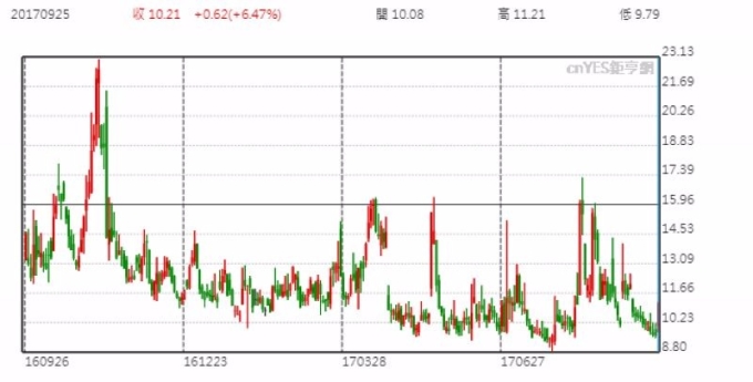 恐慌指數 VIX 日線走勢圖 （近一年以來表現）