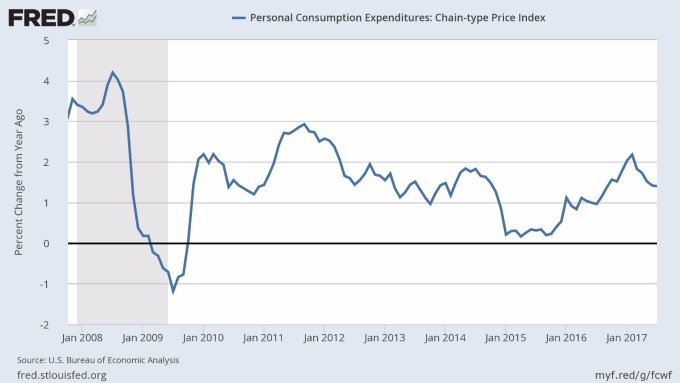 美個人消費支出指數 （PCE） 年增率走勢圖 （2008年至今表現）　圖片來源：Fred