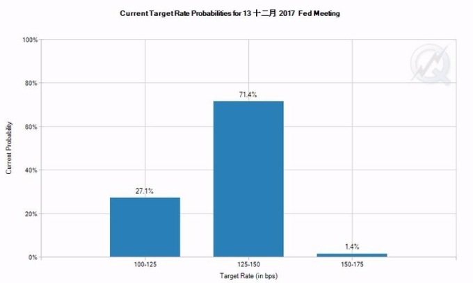 CME聯邦基金利率期貨價格暗示, Fed 12月升息機率達72.8%　圖片來源：CME