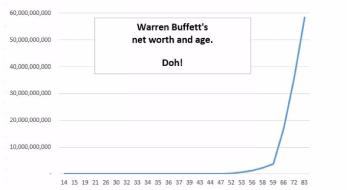 X軸：巴菲特年紀　Y軸：巴菲特之淨資產