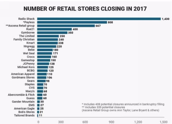 2017 年至今美國零售業關閉的實體門市數量　圖片來源：品途商業評論