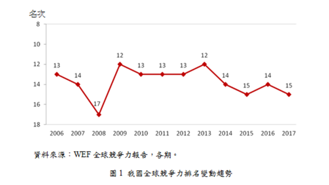 WEF全球競爭力台灣全球排名第15位。(圖：國發會提供)