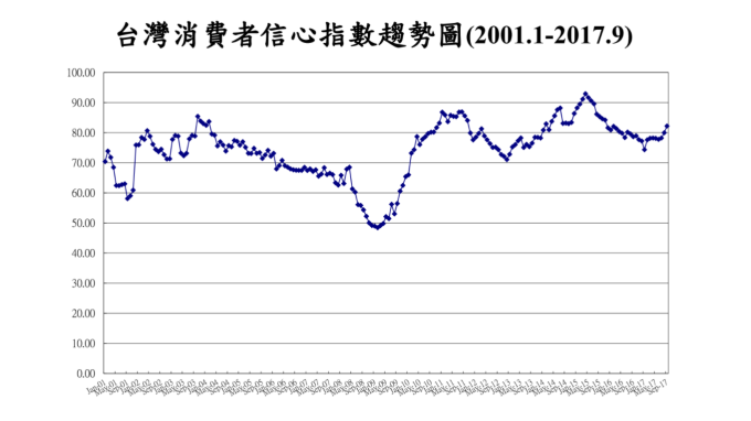 9月消費者信心指數創近2年來高點。(圖：台經中心提供)