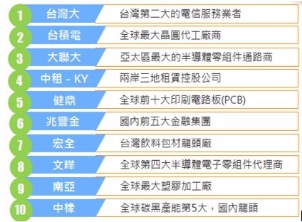 資料來源：彭博資訊、台灣指數公司、各公司網站，前10大持股為2017/06/30之配置。