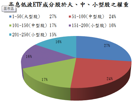 資料來源：元大投信整理，為2017/06/30之配置。