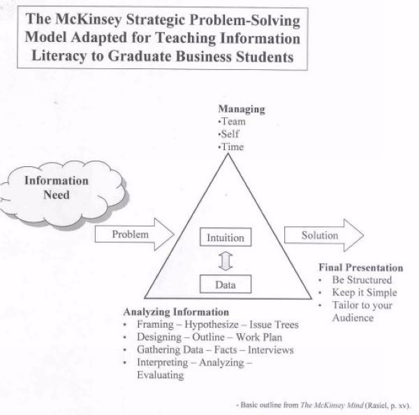 麥肯錫的問題解決模型　圖片來源：University of Idaho