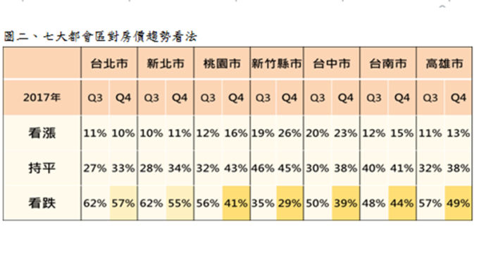 七大都會區對第4季房價趨勢看法。(圖：永慶房產提供)