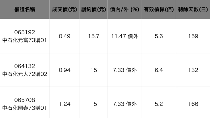 中石化相關權證。資料來源:元富權證網