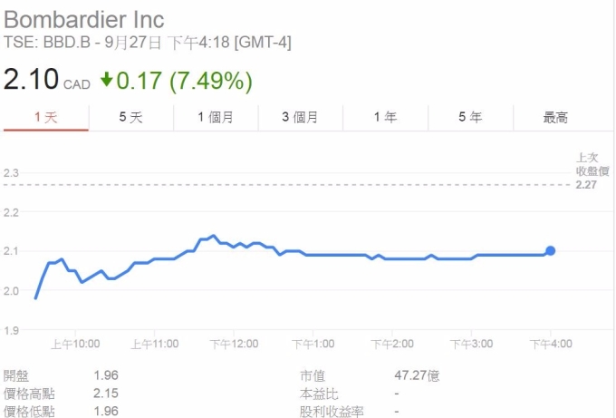 Bombardier股價