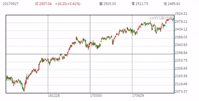 美股 S&P 500 日線走勢圖 （近一年以來表現）