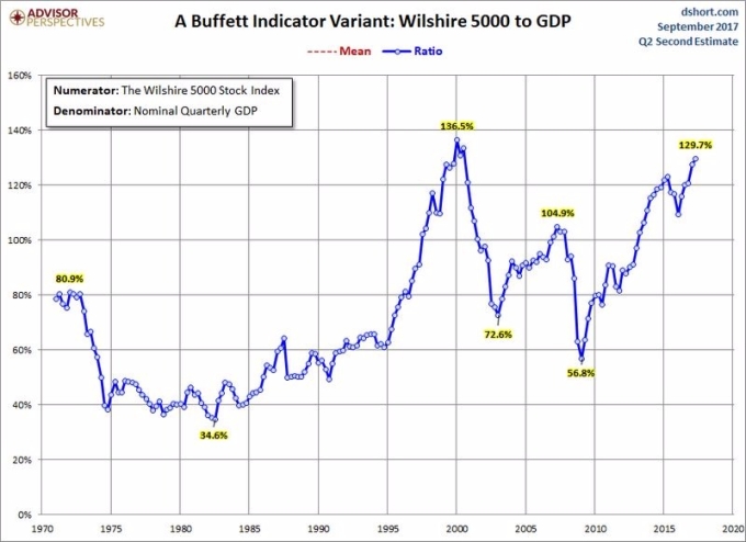 威爾遜 5000 指數市值佔美國 GDP 之比重 （1970年至2017年Q2）　圖片來源：realinvestmentadvice