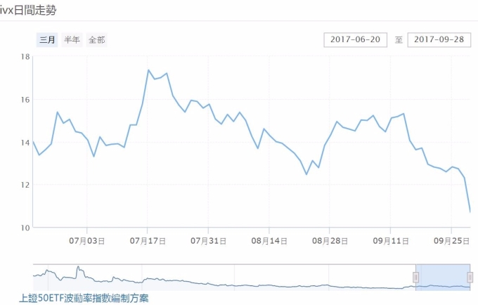 中國波動率指數（iVX）3個月走勢。 （圖：上海證交所）