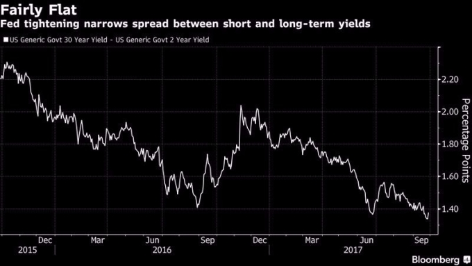 30 年期美債與 2 年期美債之利差　圖片來源：Bloomberg