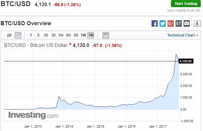 比特幣兌美元近一個月走勢。圖片來源：Investing.com