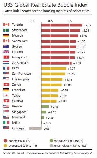瑞銀全球房價泡沫指標。