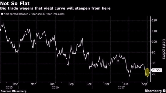 美債 30 年期與 7 年期殖利率利差　圖片來源：Bloomberg