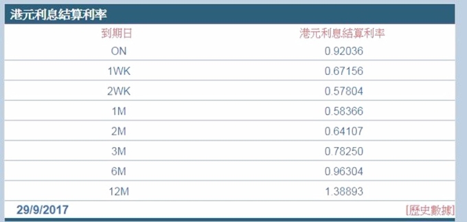 香港銀行同業隔夜拆款利率0.92036，創2008年來新高。 （圖：香港財資市場公會）