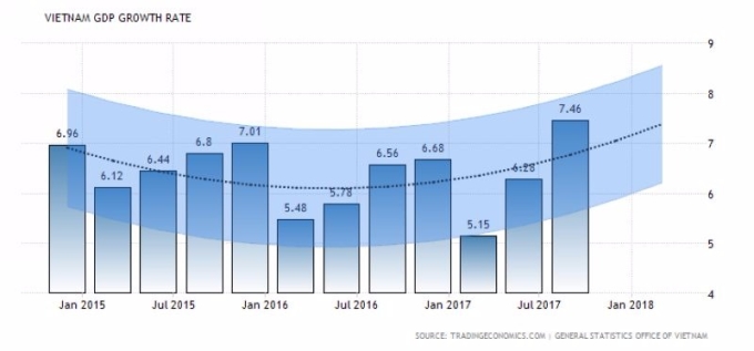 越南 GDP 成長率 （季增率）　圖片來源：tradingeconomics