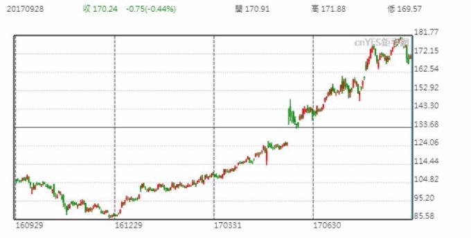 阿里巴巴股價日線走勢圖 （近一年以來表現）