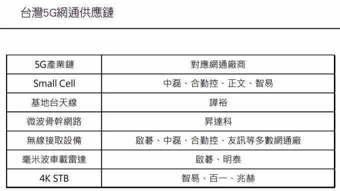 台灣5G網通供應鏈  資料來源：元富證券