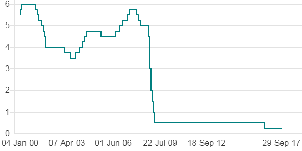 英國央行2000年之後的利率走勢（圖表取自BBC）