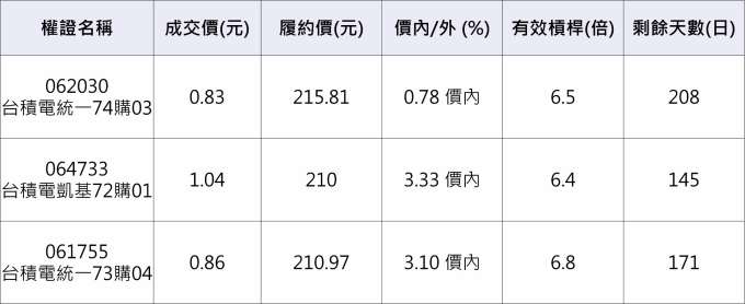 台積電相關權證。 資料來源:群益權證網