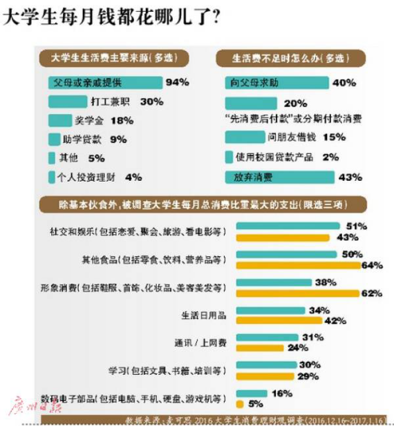 中國大學生的花費習慣。(資料來源L