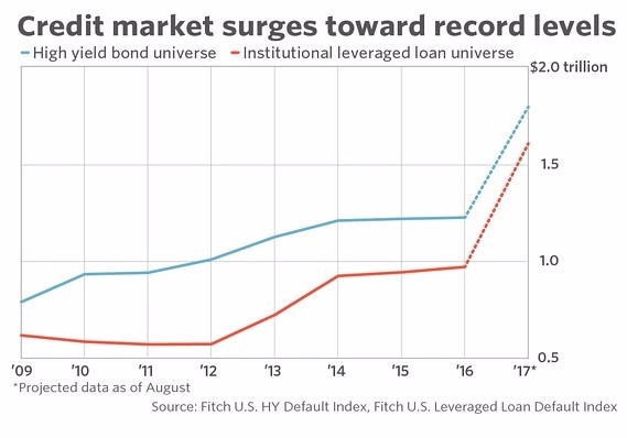 信貸市場資金池飆增創新高。（圖：MarkeyWatch網站 ）  