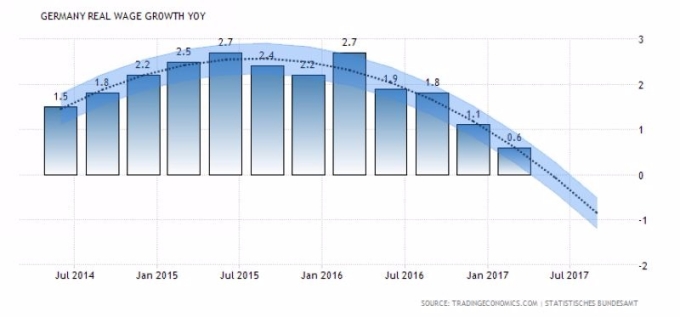 德國薪資成長率 (2014年七月至今表現)　圖片來源：tradingeconomics