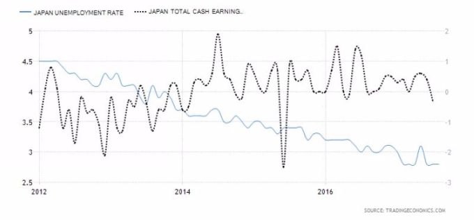 藍：日本失業率　黑：日本薪資成長率 (2012年至今表現)　圖片來源：tradingeconomics