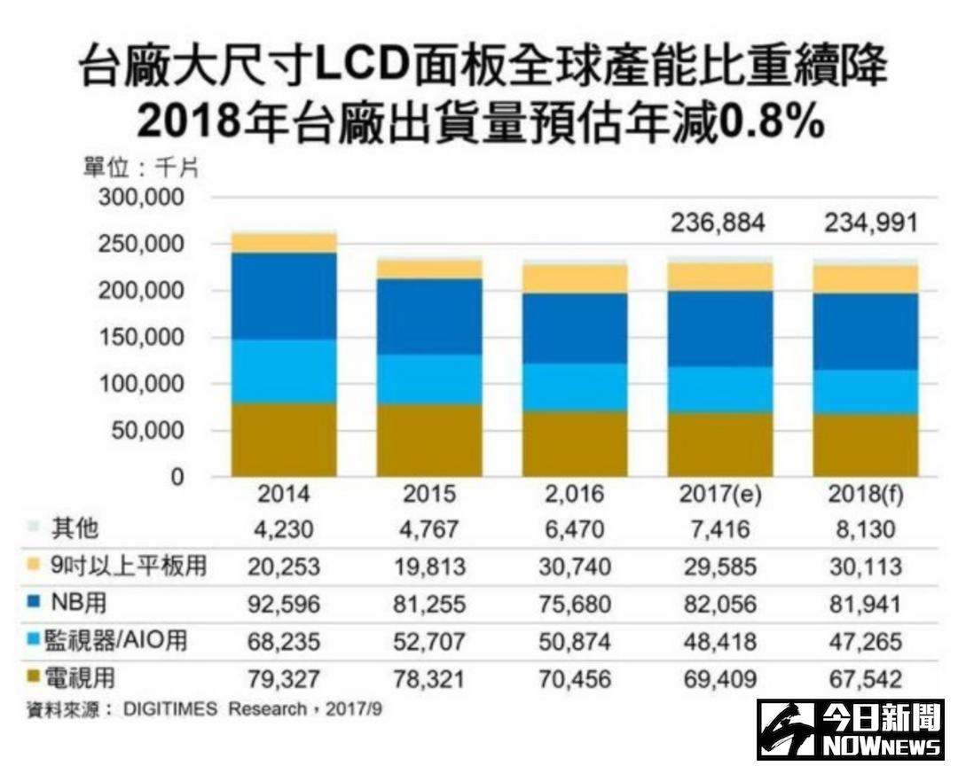 ▲DIGITIMES Research預估，2018年台廠（未含夏普）大尺寸TFT LCD面板出貨量將為2.35億片，年減 0.8%。（圖／DIGITIMES Research提供）