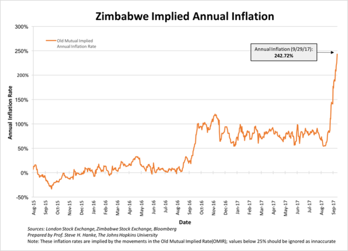 辛巴威年化隱含通膨率 (2015年八月至今表現)　資料來源：IMF
