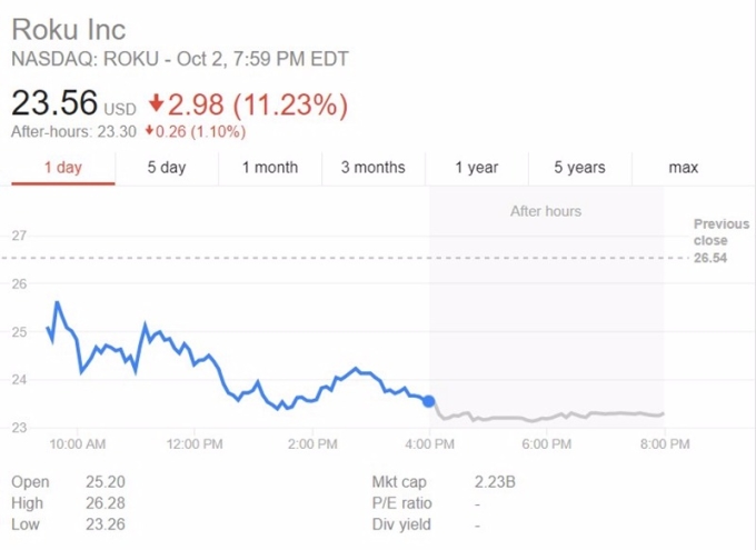 Roku 股價日線趨勢圖 / 圖：谷歌