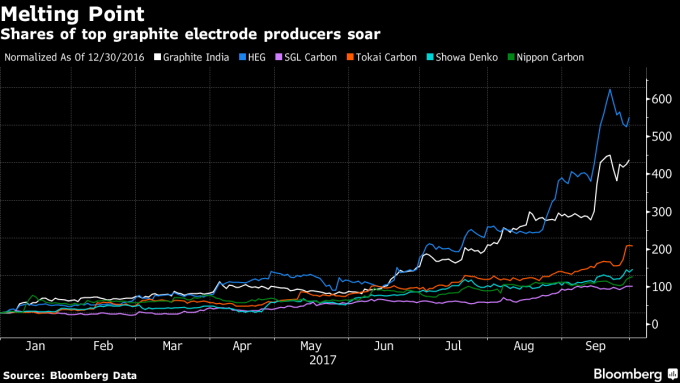全球大型石墨電極廠股價飆漲。圖片來源：《彭博資訊》