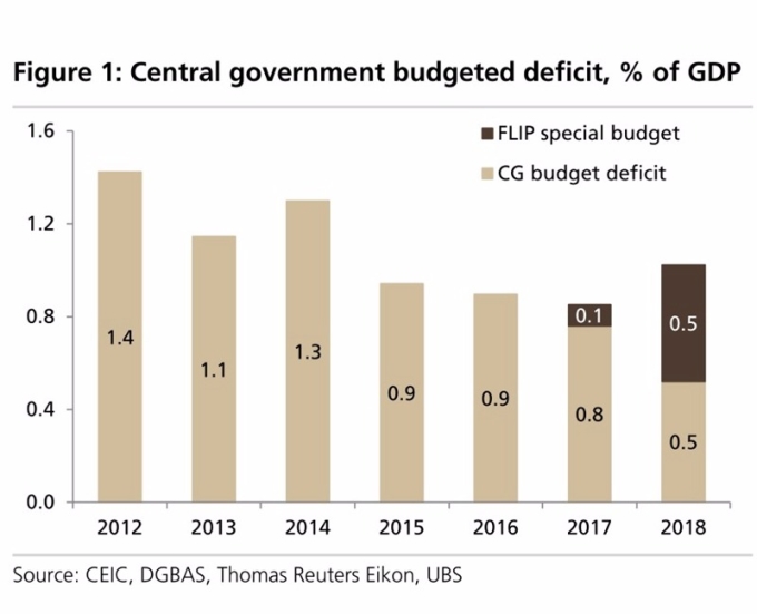 台灣政府預計預算赤字佔GDP總額 / 圖：UBS