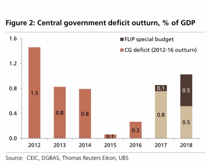 台灣政府預算實際赤字佔GDP總額 / 圖：UBS