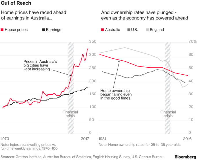 澳洲房價提升的速度超前薪資... 擁房率在即使經濟狀況良好時期也出現下降。圖片來源：《彭博資訊》