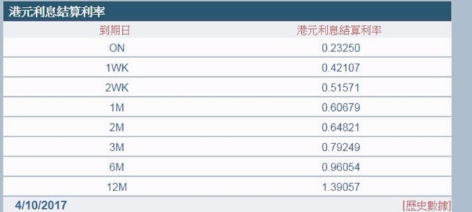 港元1個月銀行同業拆款利率（Hibor）今年1月底以來首度升破0.6%。 （圖取材自香港資財市場公會）