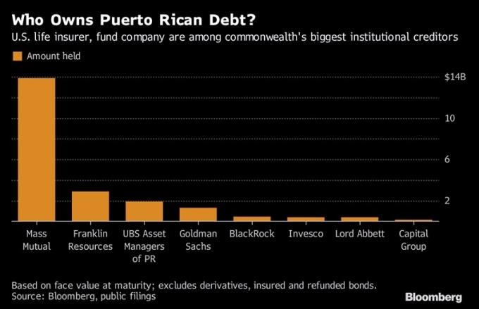 擁有波多黎各債務債主 / 圖：彭博