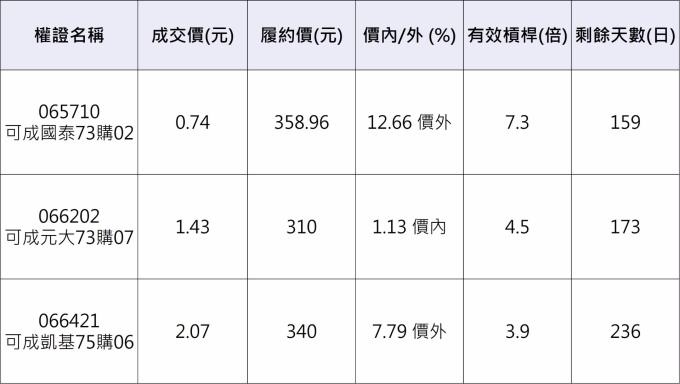 可成相關權證。 資料來源:元大權證網