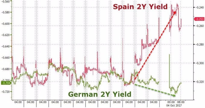 紅：西班牙2年期公債殖利率　綠：德國2年期公債殖利率　圖片來源：Zerohedge