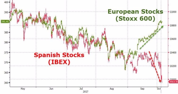 綠：歐元區 Stoxx 600 指數走勢圖　紅：西班牙股市　圖片來源：Zerohedge　