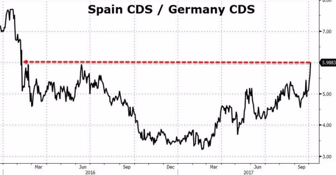 西班牙公債CDS / 德國公債 CDS　圖片來源：Zerohedge 