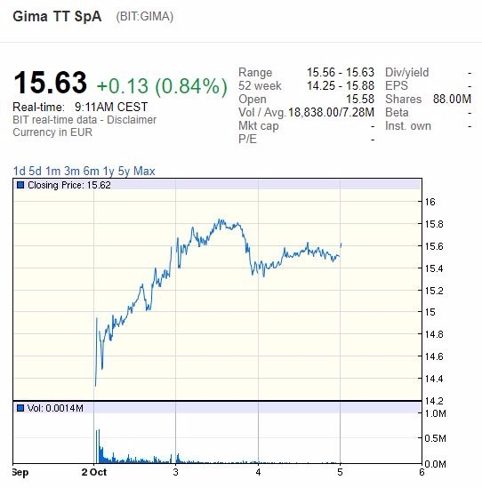 Gima TT SpA 股價      （圖:谷歌金融）
