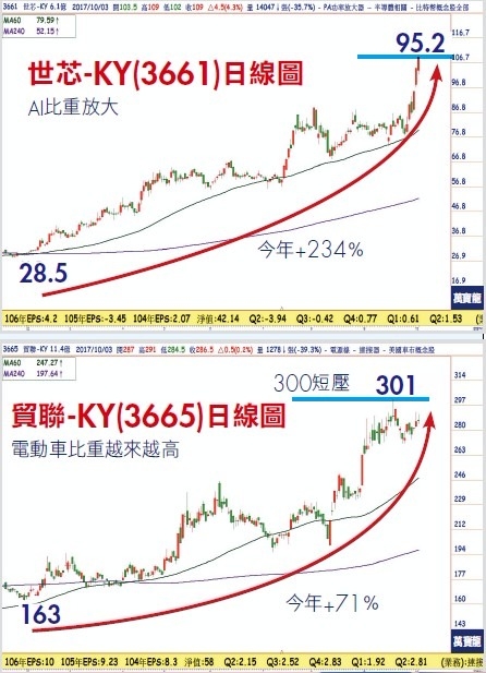 ä»Šå¹´æ¼²å€è‚¡ èª°é‚„æœƒå¤§æ¼² Anueé‰…äº¨ é›œèªŒ