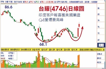 Q4生技迎旺季利多