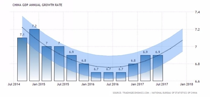 中國 GDP 年化成長率 (2017年七月至今表現)　圖片來源：tradingeconomics