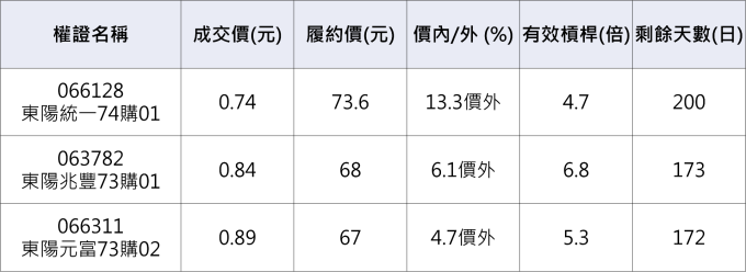 東陽相關權證。 資料來源:凱基權證網