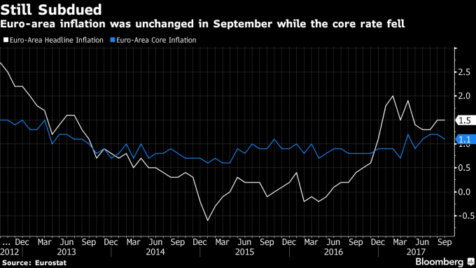 歐元區核心通膨變動不大（圖表取自彭博）